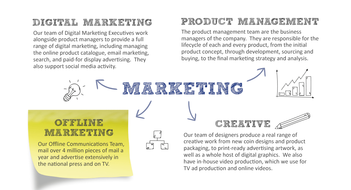 Westminster Collection Marketing Structure - 288 Group Ltd