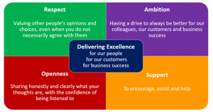 The 288 Group Mission and Values: Delivering Excellence based on Respect, Ambition, Openess and Support.